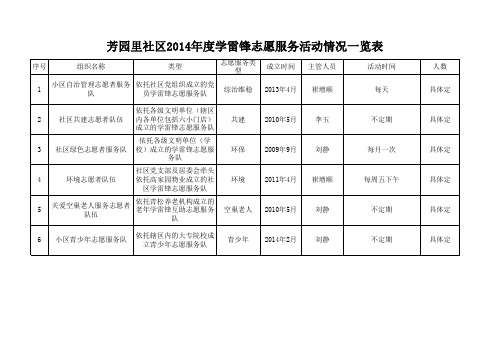 社区各类志愿服务活动汇总登记表