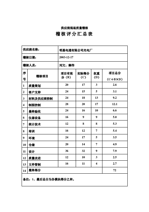 供应商现场质量稽核——稽核评分汇总表