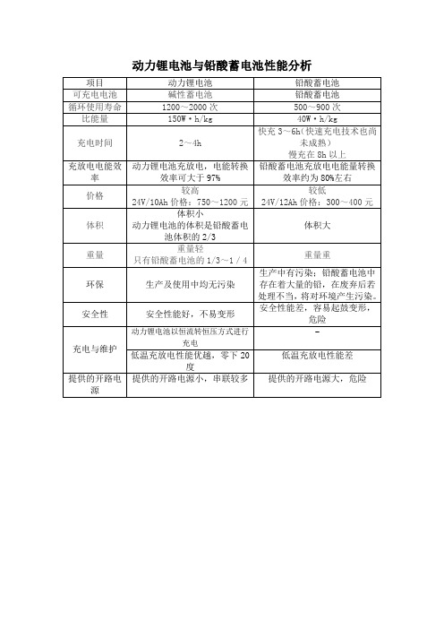 动力锂电池与铅酸动力蓄电池性能对比分析