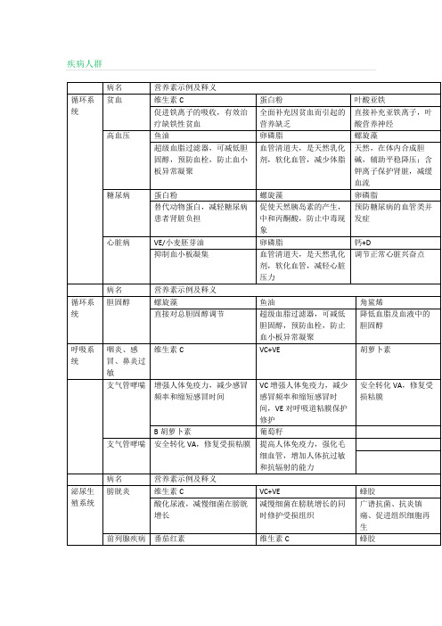 各类疾病联合用药(药店宝典)