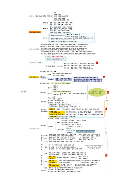 2020年法考左宁刑诉思维导图高清A4打印版法考冲刺高效复习框架图