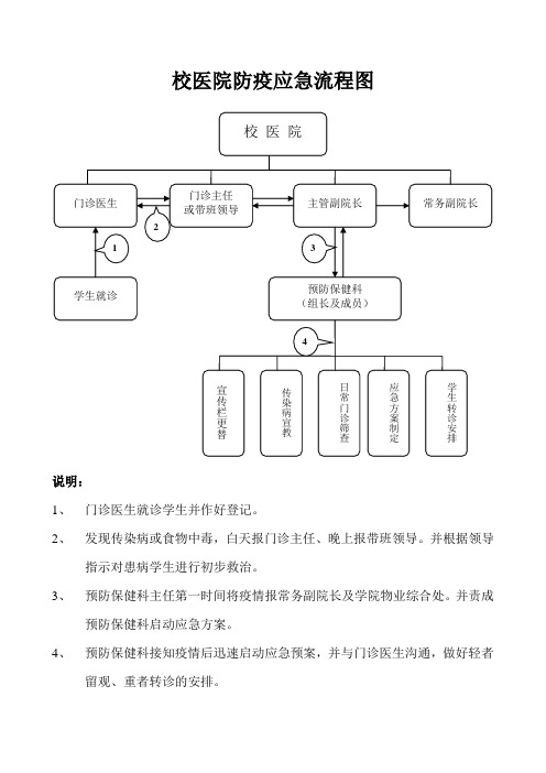 校医院防疫应急流程图