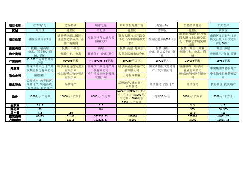 哈尔滨公寓及LOFT调研工作表