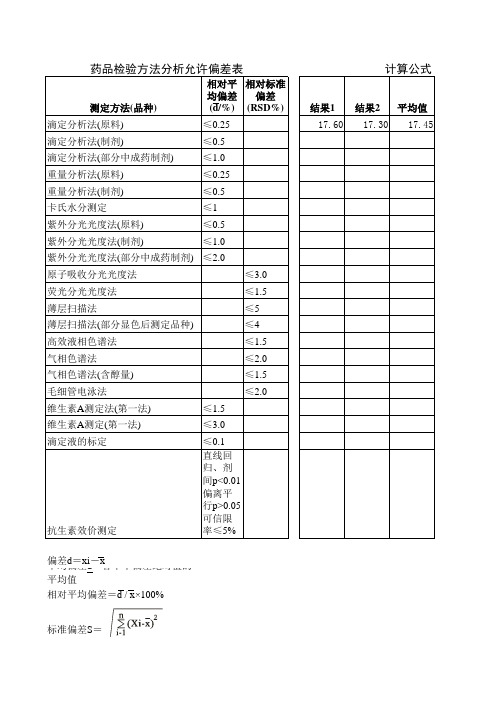 药品检验方法分析允许偏差表