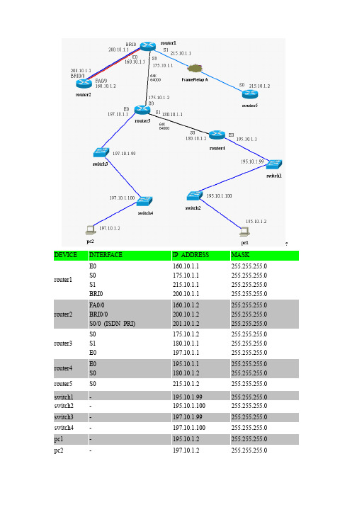 Boson+NetSim+路由器实验