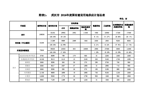 附表1武汉2016年国有建设用地供应计划总表