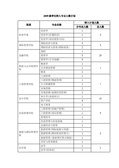 2009级学生转入专业人数计划