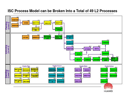 IBM—华为ISC项目ISC-F1 ISC流程图Level 1 Final V2.0 ISC-INT-ZXP-20030901-C(中文)