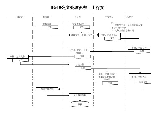 公文(上行文)处理流程