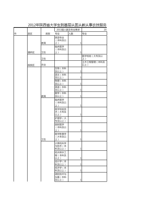 2012年陕西省大学生到基层从医从教从事农技服务助学金岗位需求表