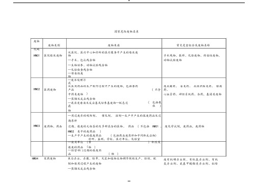 国家危险废物名录(用于废物代码查询)