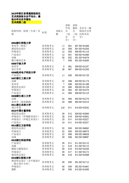 2015年浙江高考专业平均分、最低分和名次号情况(艺体类)