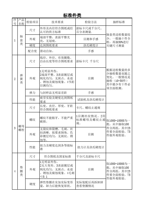 配件件检验标准