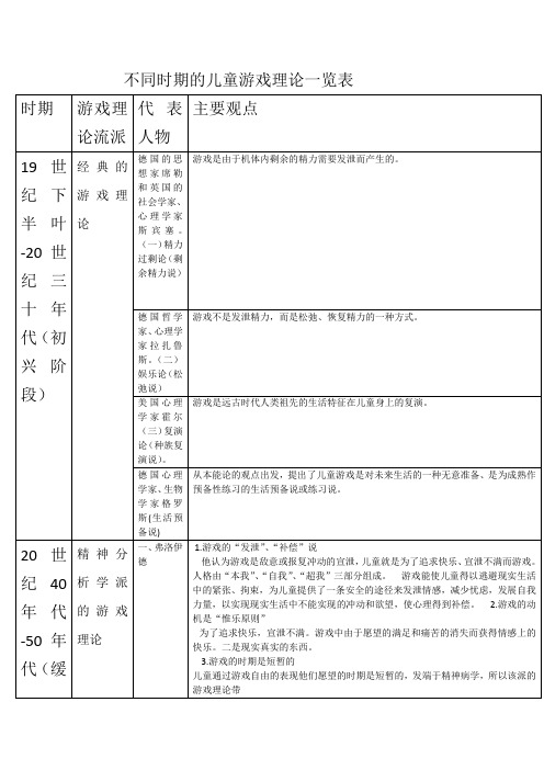 不同时期的儿童游戏理论一览表