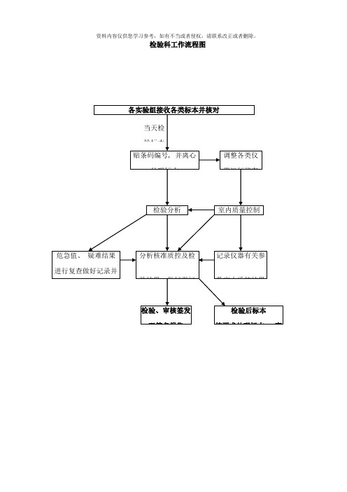 检验科各种流程图样本