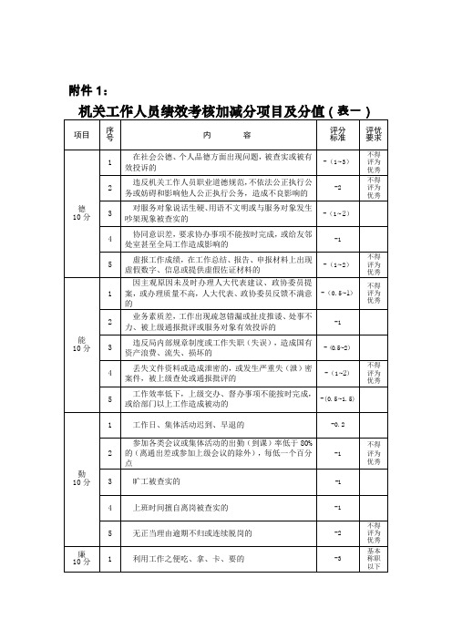 机关工作人员绩效考核加减分项目及分值(表一)