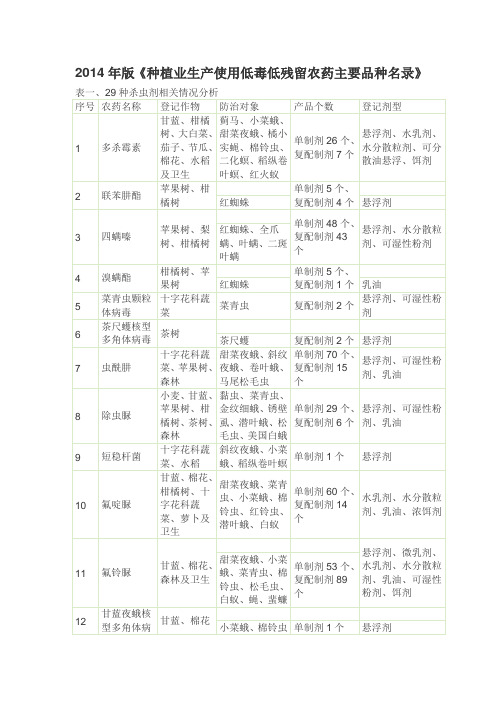 2014年版《种植业生产使用低毒低残留农药主要品种名录》