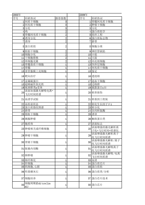 【国家自然科学基金】_表面标志物_基金支持热词逐年推荐_【万方软件创新助手】_20140803