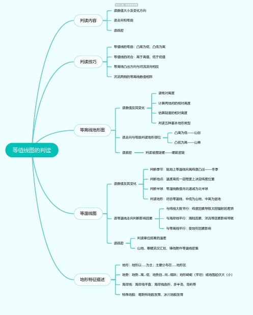 等值线图的判读思维导图_简单清晰脑图分享-知犀