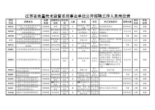 江苏省质监系统事业单位2011年公开招聘工作人员岗位表