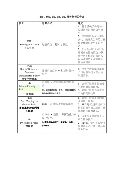 EPS、ROE、PE、PB、PEG含义