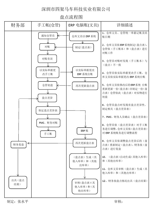 盘点流程图