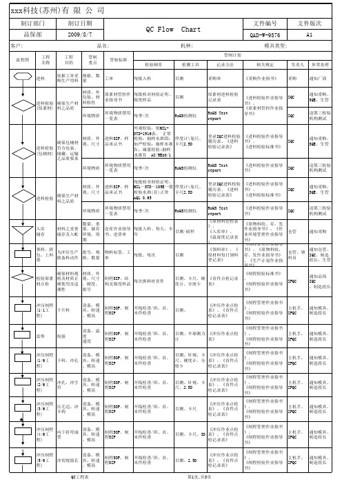 QC FLOW CHART