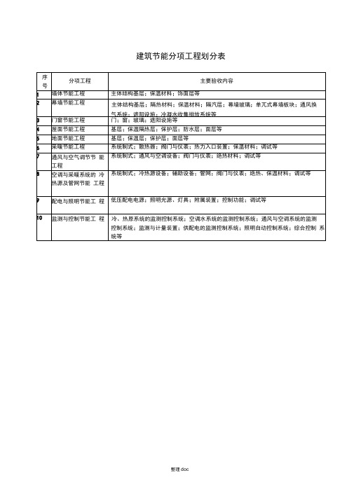 建筑节能分项划分表