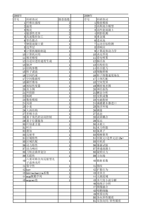 【江苏省自然科学基金】_区域特性_期刊发文热词逐年推荐_20140815