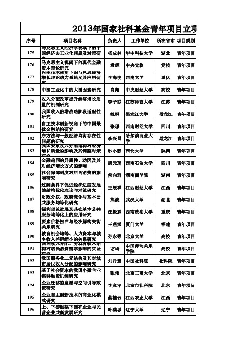 2013年国家社科基金青年项目立项名单(理论经济)