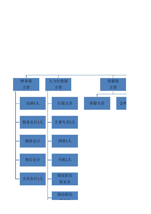 汽车行业组织架构图