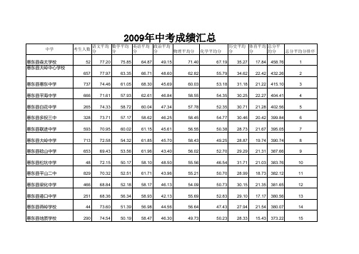 2009年中考成绩汇总