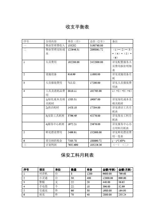 某项目物业管理费用预算(实例)