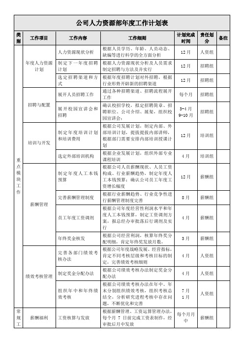 人力资源部年度工作计划表