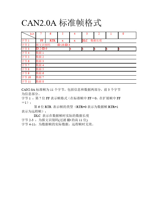 CAN标准帧格式介绍