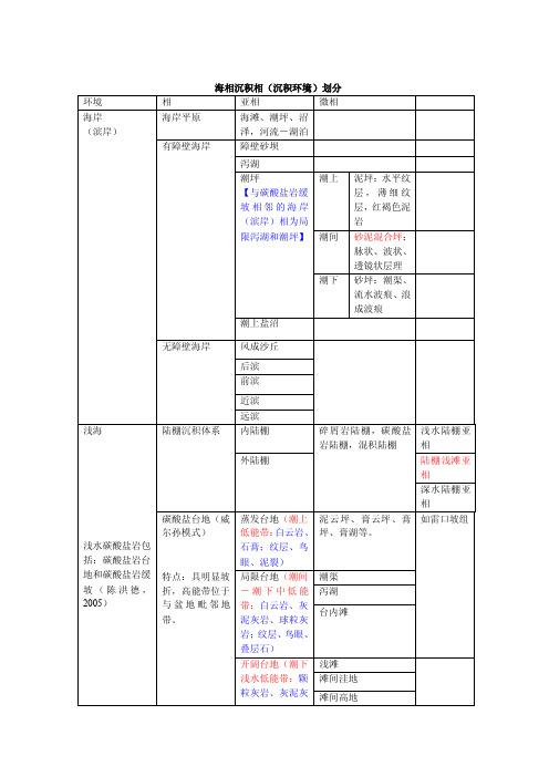 沉积相（环境）划分方案（补）[技巧]