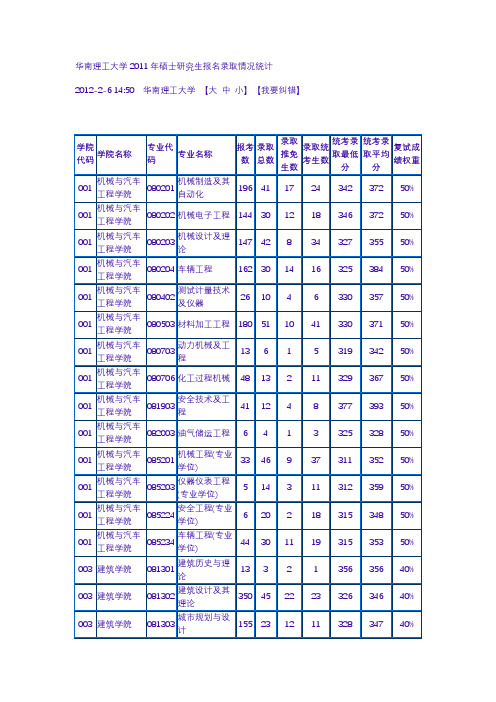 华南理工大学考研历年报录比