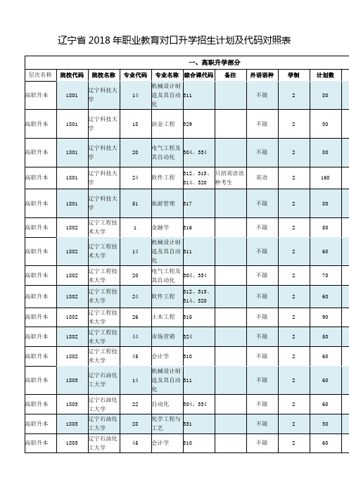 辽宁省年职业教育对口升学招生计划及代码对照表