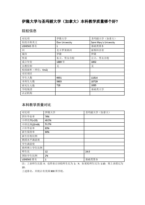 伊隆大学与圣玛丽大学(加拿大)本科教学质量对比