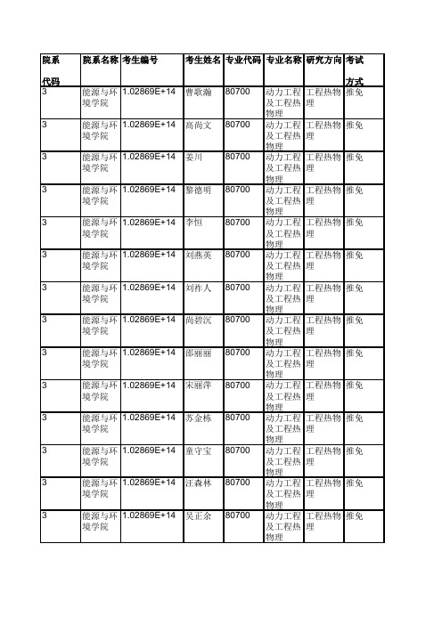 2019年东南大学能源与环境学院硕士研究生拟录取名单公示