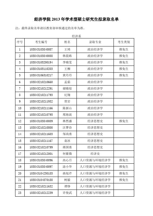 经济学院2013年学术型硕士研究生拟录取名单