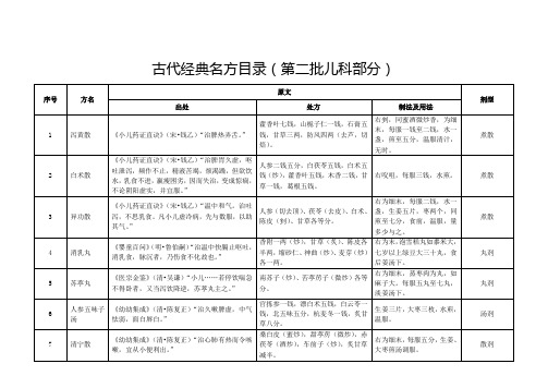 古代经典名方目录(第二批儿科部分)