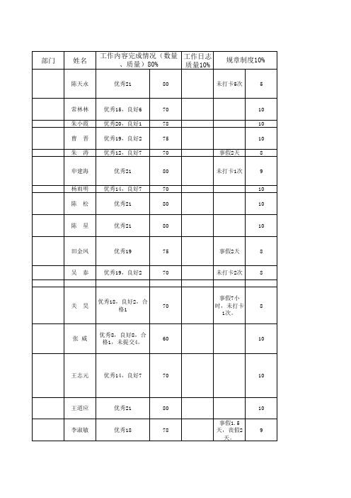 pd绩效考核(8月)