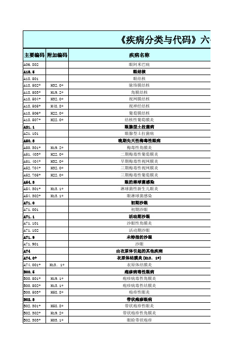 2011疾病分类与代码(修订稿)眼科