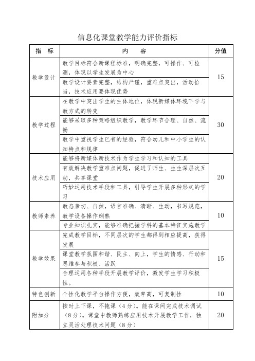 信息化课堂教学能力评价指标