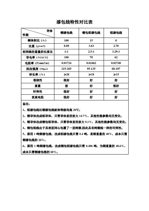 漆包线特性对比表