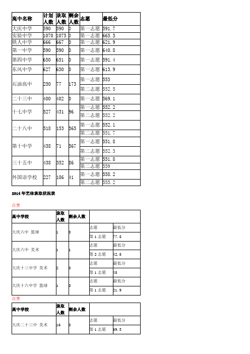 2015大庆市高中录取分数及人数