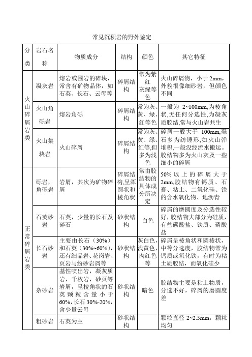 常见沉积岩的野外鉴定