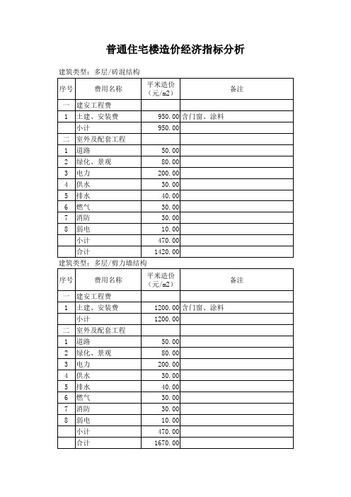 普通住宅楼造价经济指标分析