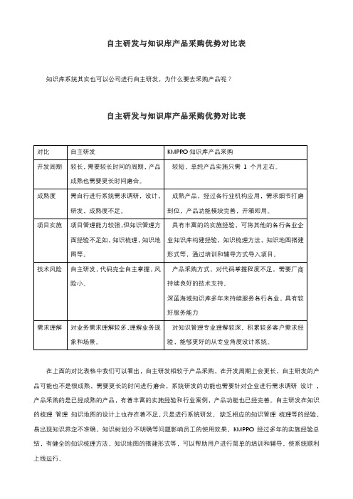 自主研发与知识库产品采购优势对比表